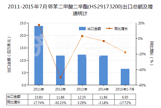 2011-2015年7月鄰苯二甲酸二辛酯(HS29173200)出口總額及增速統(tǒng)計(jì)